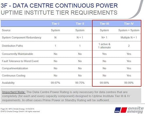 3F – Data centre continuous power