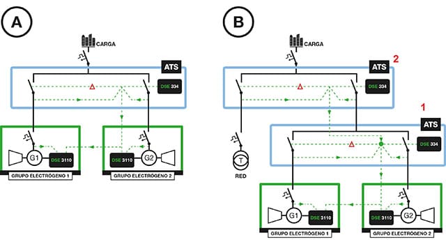 Top reliability in power supply when THERE ARE NO MAINS or the supply is very weak 2 Single-line and connection diagrams of a dual-mutual stand-by application: Without Mains (A) and with Mains (B) available