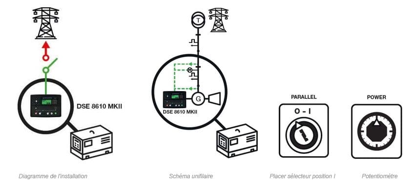UNE MULTITUDE d'applications différentes pour un seul groupe électrogène 4 Groupe électrogène en parallèle avec le réseau en exportant une puissance fixe au réseau