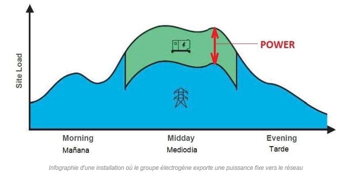 UNE MULTITUDE d'applications différentes pour un seul groupe électrogène 9 Infographie d'une installation où le groupe électrogène exporte une puissance fixe vers le réseau