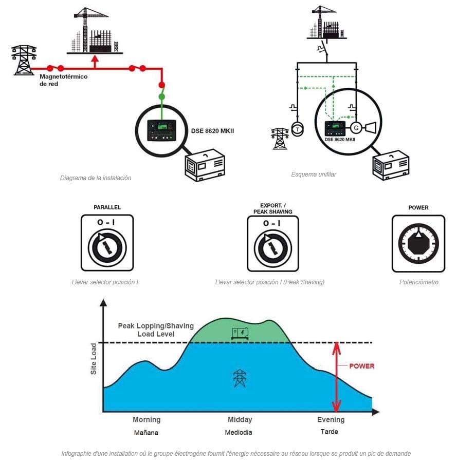 UNE MULTITUDE d'applications différentes pour un seul groupe électrogène 10 Infographie d'une installation où le groupe électrogène fournit l'énergie nécessaire au réseau lorsque se produit un pic de demande
